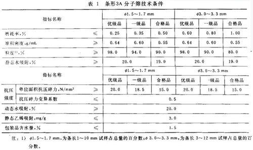 3A分子篩是什么樣子的？3A分子篩有哪些分類？不同種類的3A分子篩應(yīng)符合什么要求？